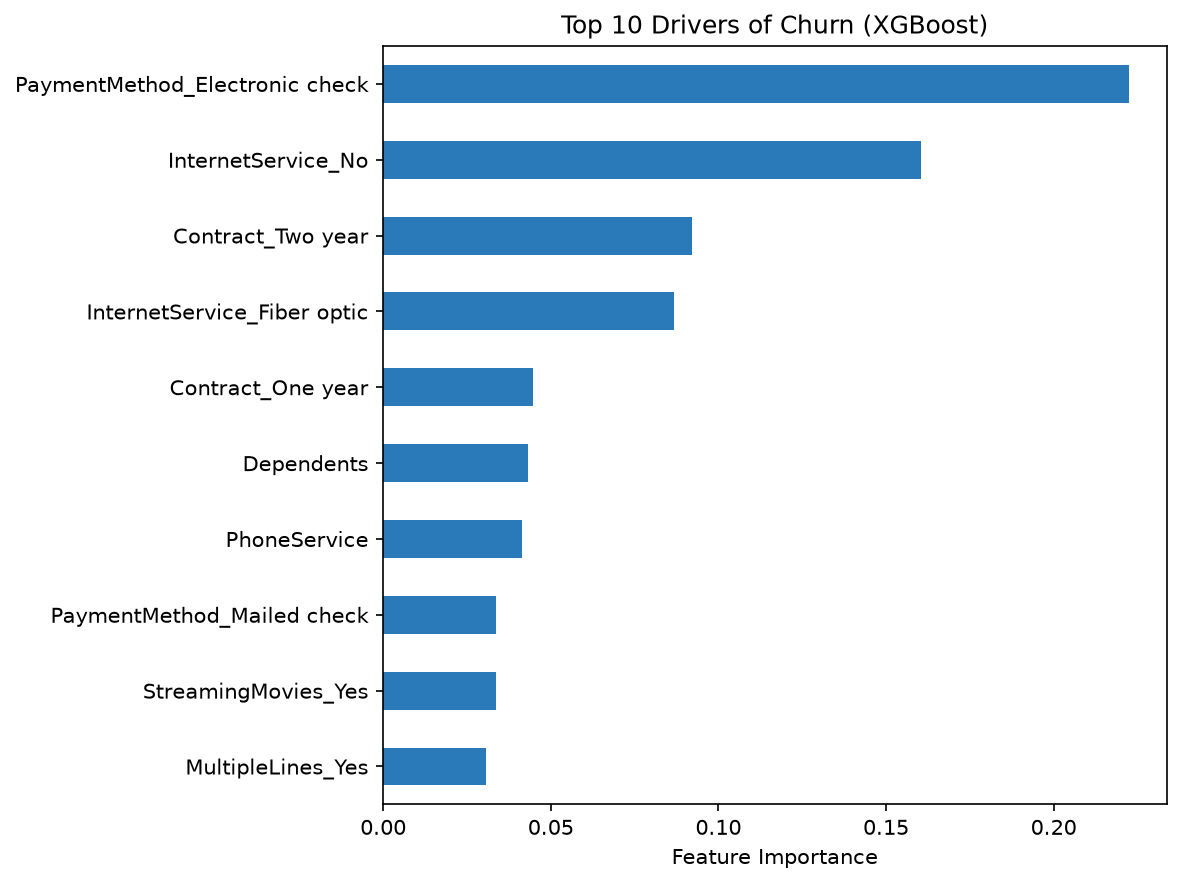 XGBoost feature importance chart from the Customer Churn Prediction project
