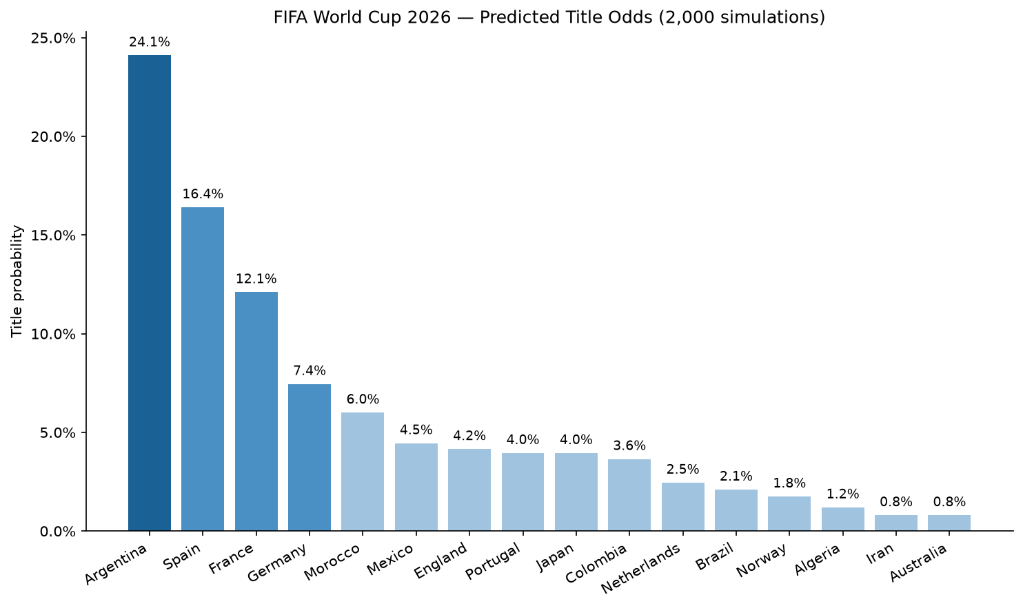 Simulated World Cup 2026 title odds for the top 16 teams