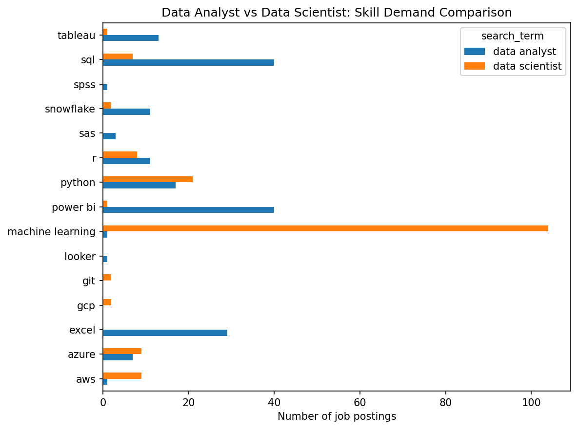 Skill demand chart from the UK Job Market Intelligence Dashboard