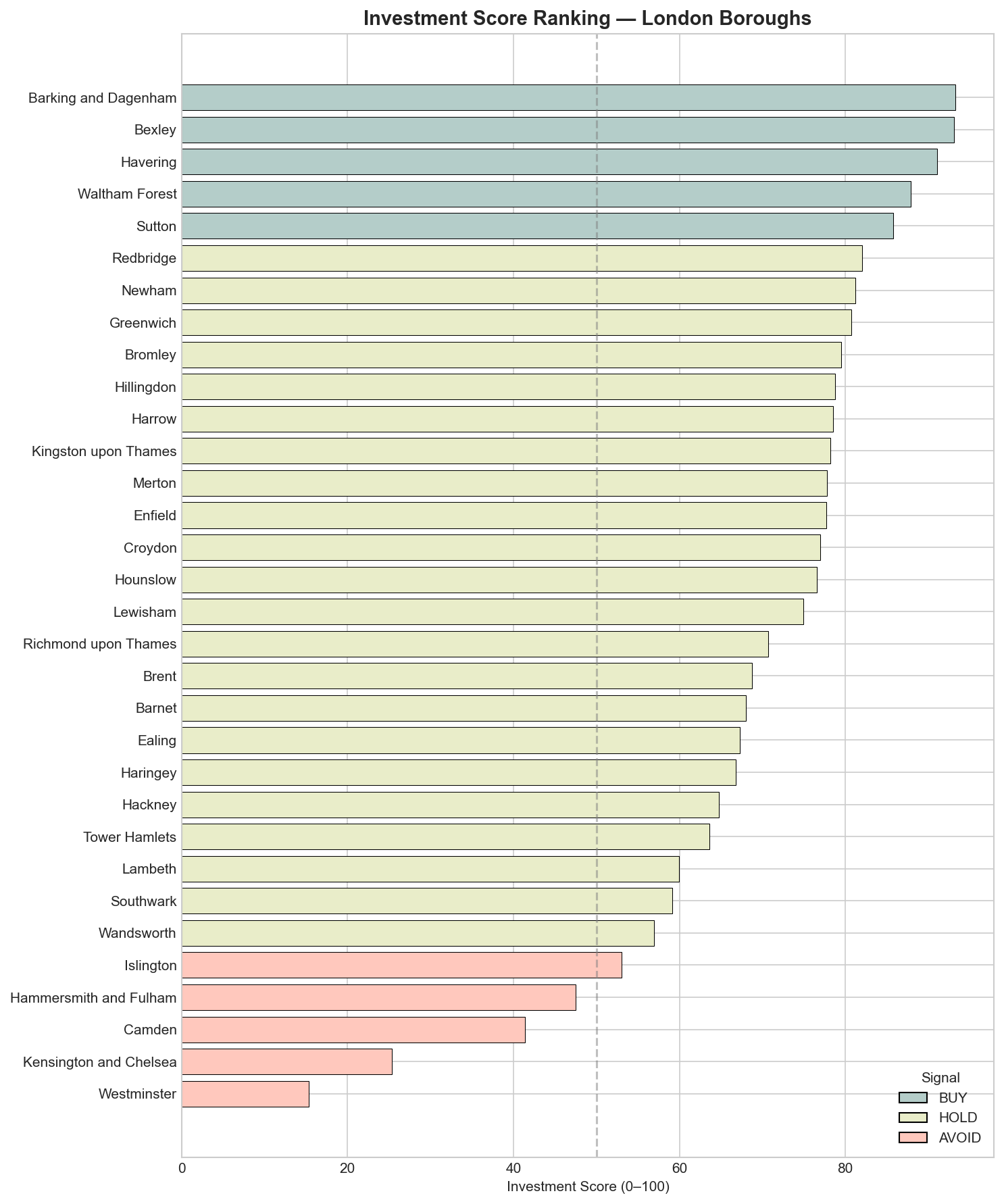 Investment score ranking of all 32 London boroughs