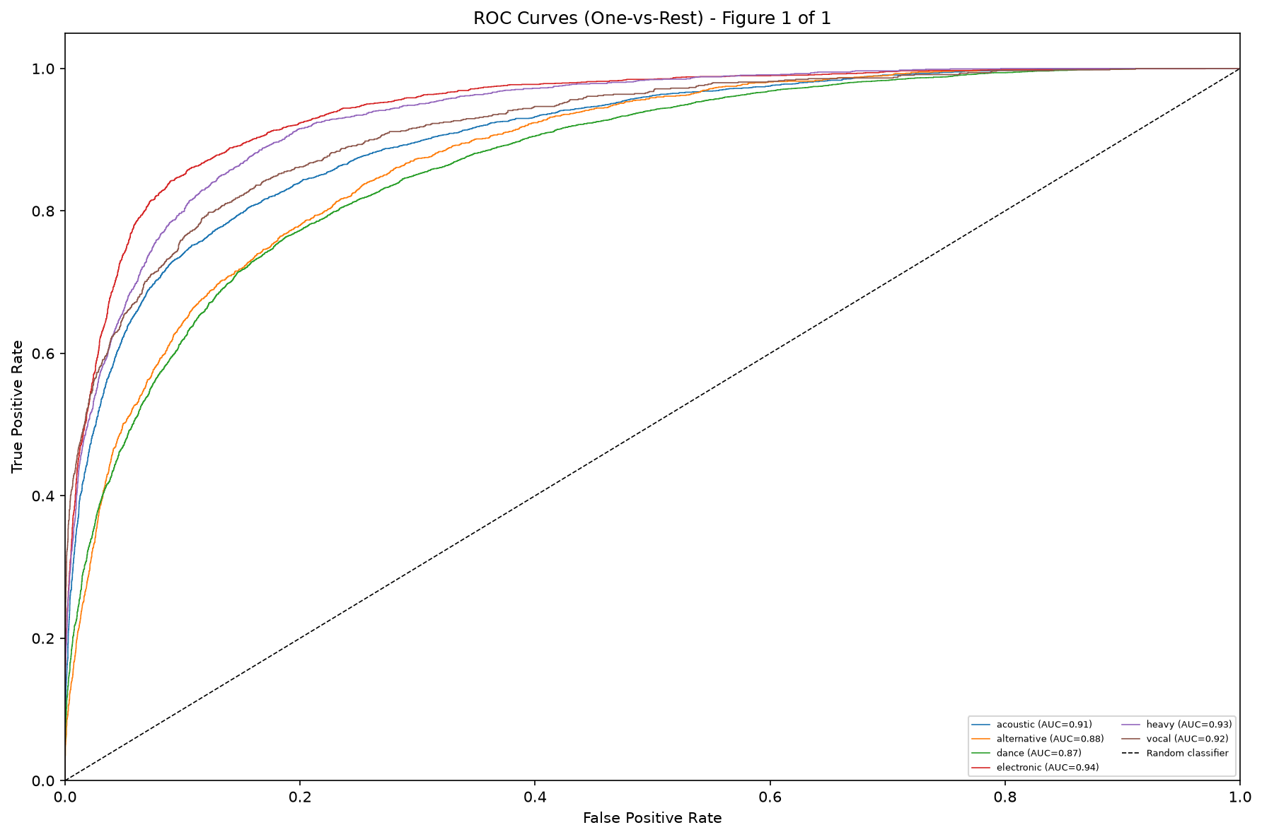 ROC-AUC curves from the Music Mood Classifier model