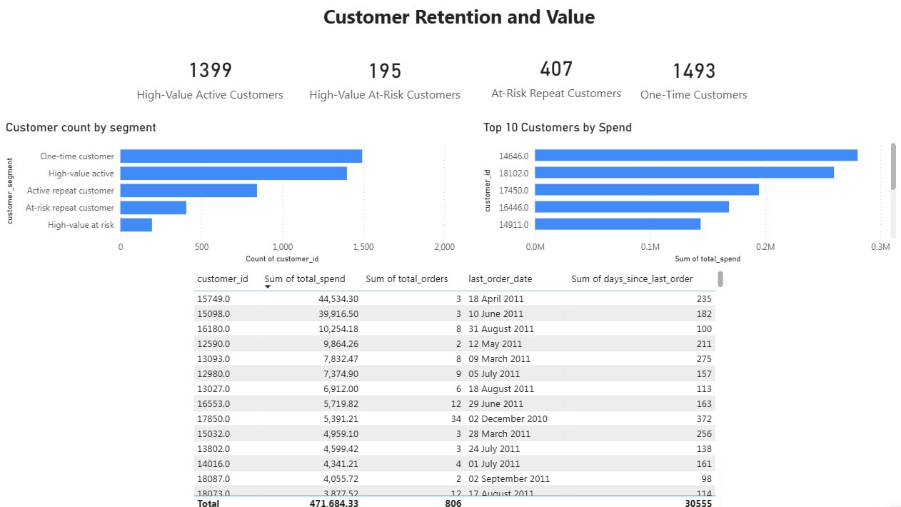 Customer retention page from the UK Retail Sales dashboard